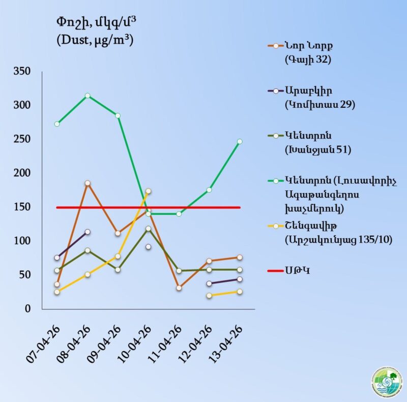 Օդի աղտոտվածության պատկերը Երևանում