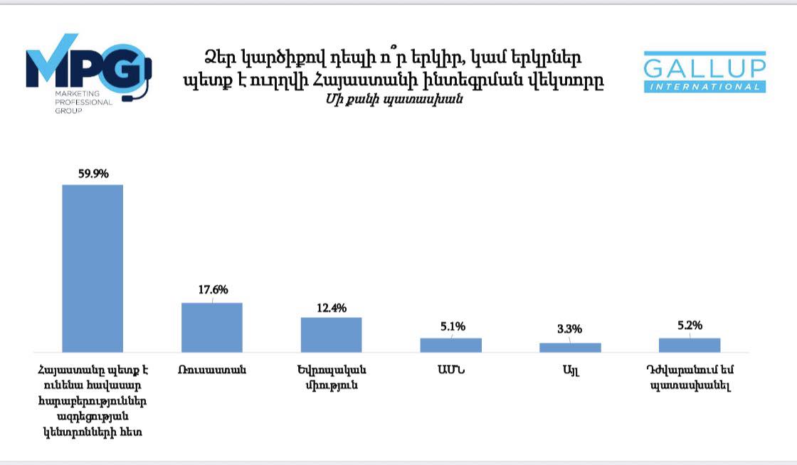 Դեպի որ երկիր պետք է ուղղվի Հայաստանի ինտեգրման վեկտորը. հարցման արդյունքներ