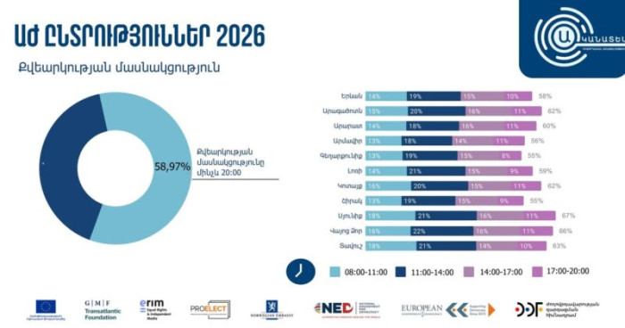 Որքան է կազմել ԱԺ ընտրություններին մասնակցությունը