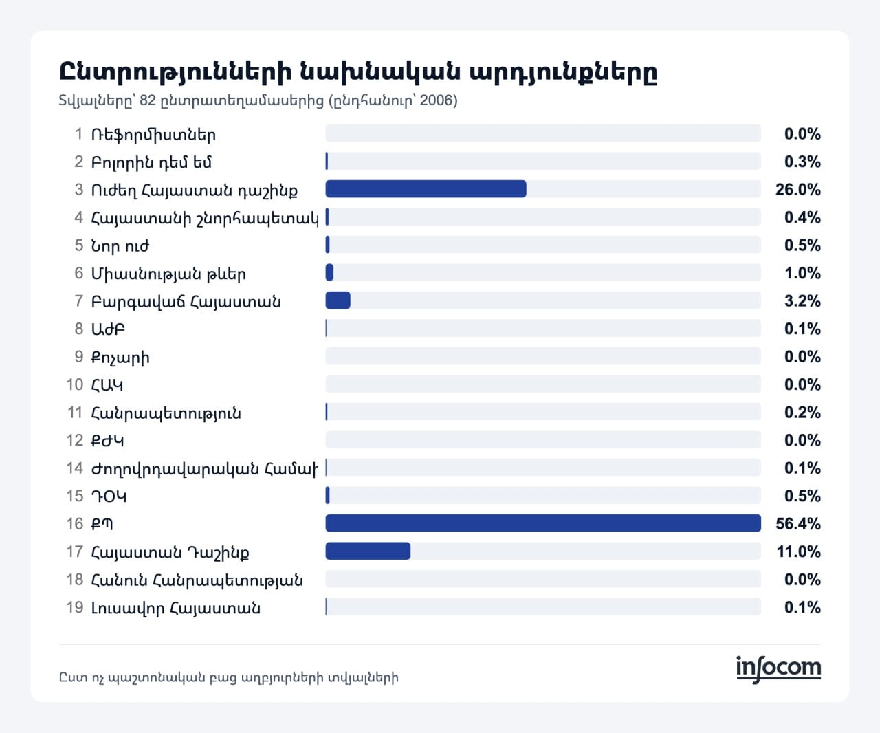 Ընտրությունների նախնական արդյունքները՝ 82 ընտրատեղամասից ստացված տվյալների հիման վրա