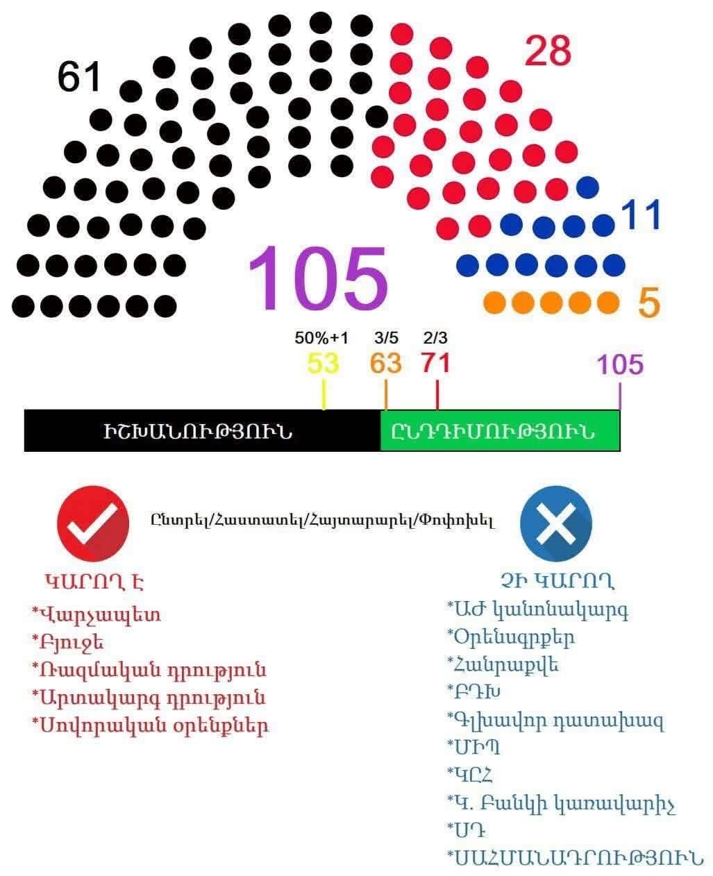 Ինչ կլինի, եթե հրաժարվեն մանդատներից կամ վերցնեն