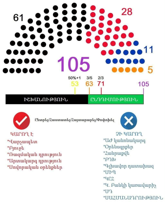 Ինչ կլինի, եթե հրաժարվեն մանդատներից կամ վերցնեն