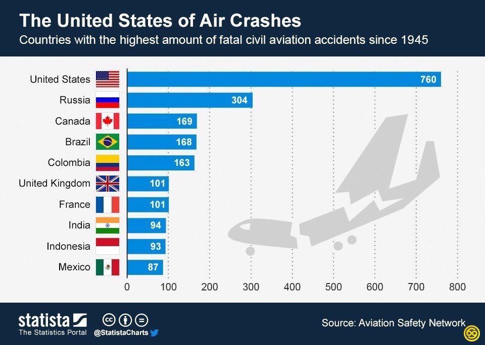 Сколько самолетов продали. Статистика авиакатастроф по странам. Количество самолетов по странам. Список стран по количеству авиакатастроф. Статистика падений самолетов по странам.