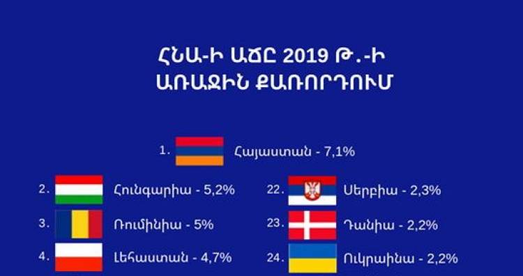 Հայաստանը Եվրոպայի առաջատարն է ՀՆԱ-ի աճով