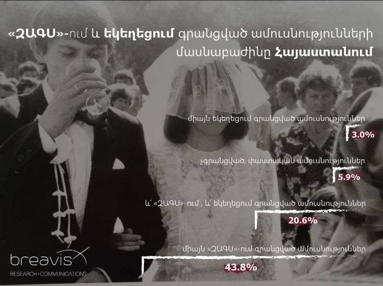 Հայաստանում գերակշռում են պետական գրանցմամբ ամուսնությունները