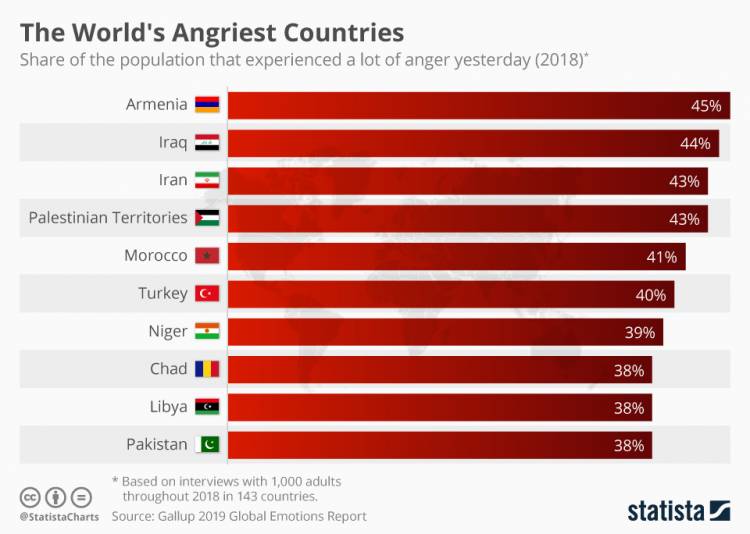 Հայաստանն ամենազայրացկոտ երկիրն է